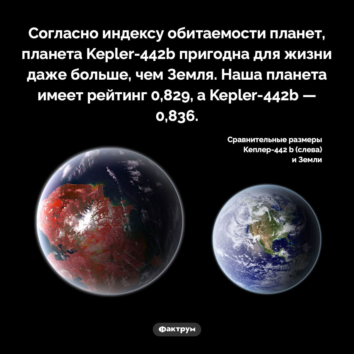 Kepler-442b — лучшая планета для жизни. Согласно индексу обитаемости планет, планета Kepler-442b пригодна для жизни даже больше, чем Земля. Наша планета имеет рейтинг 0,829, а как Kepler-442b — 0,836.